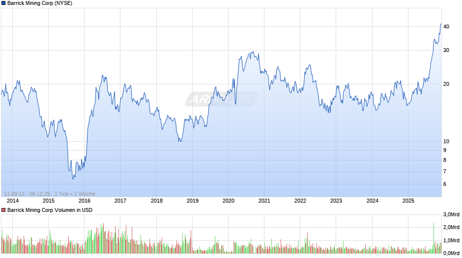 Barrick Mining Chart