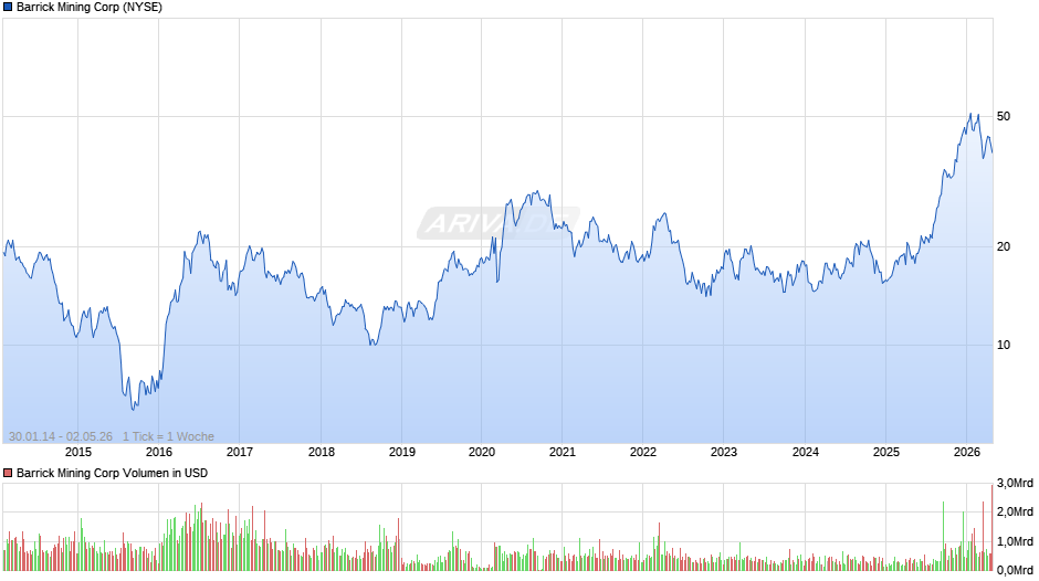 Barrick Mining Chart