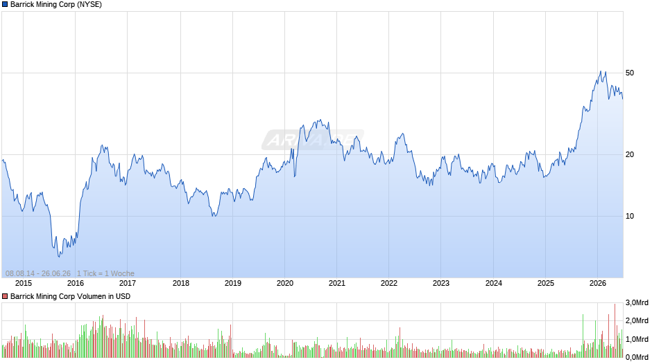 Barrick Mining Chart