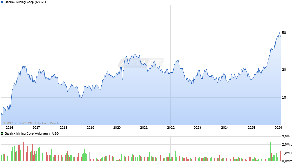 Barrick Mining Chart