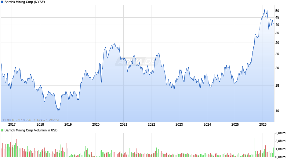 Barrick Mining Chart