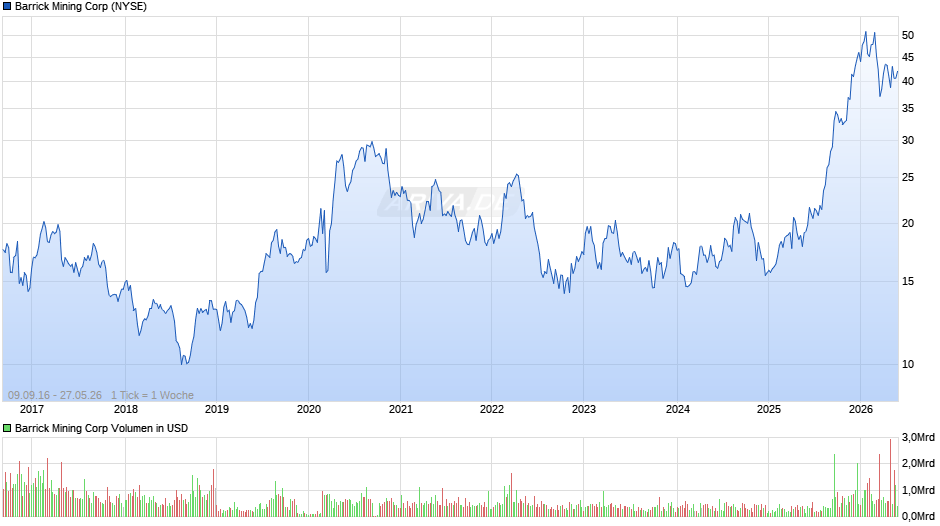 Barrick Mining Chart