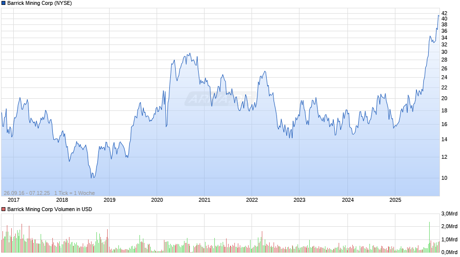 Barrick Mining Chart