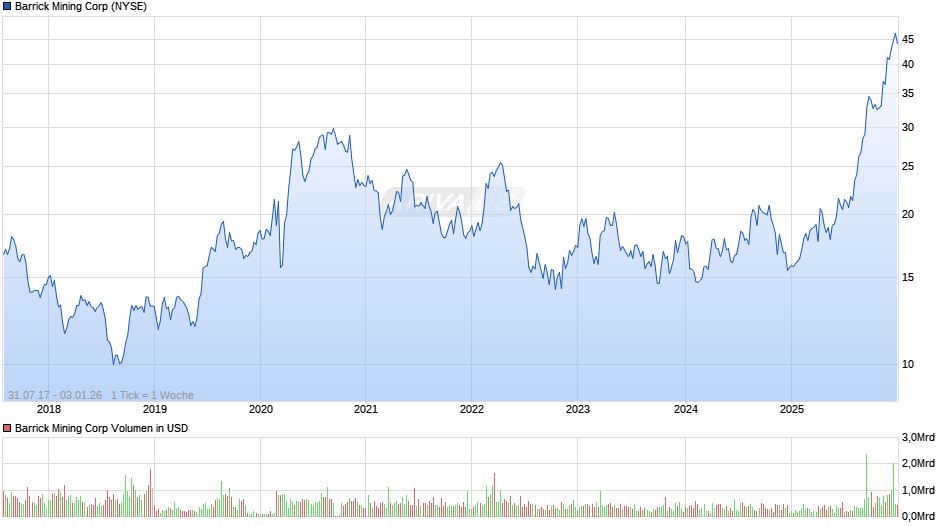 Barrick Mining Chart