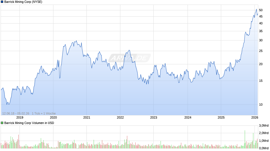 Barrick Mining Chart