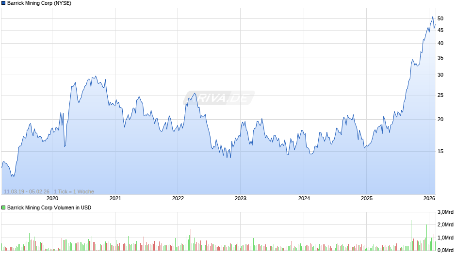 Barrick Mining Chart