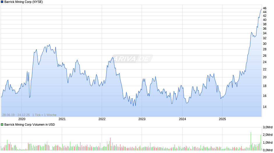 Barrick Mining Chart