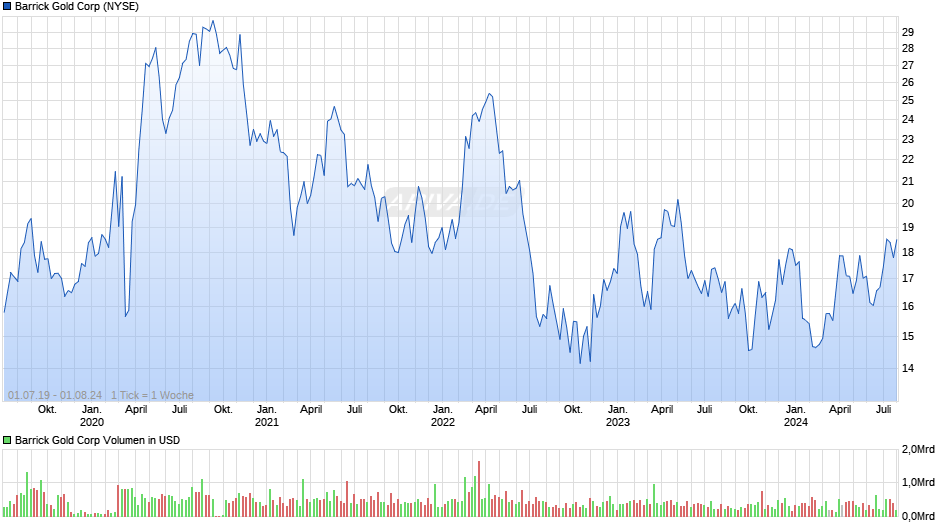 Barrick Gold Corp Chart