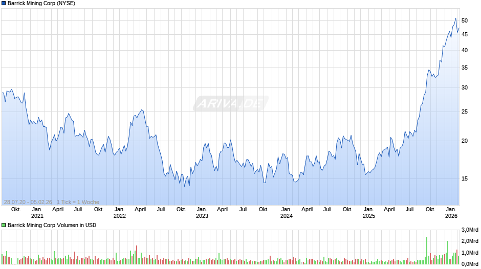 Barrick Mining Chart