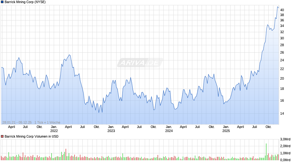 Barrick Mining Chart
