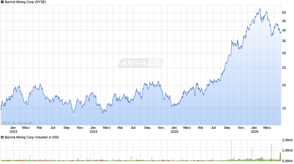 Barrick Mining Chart