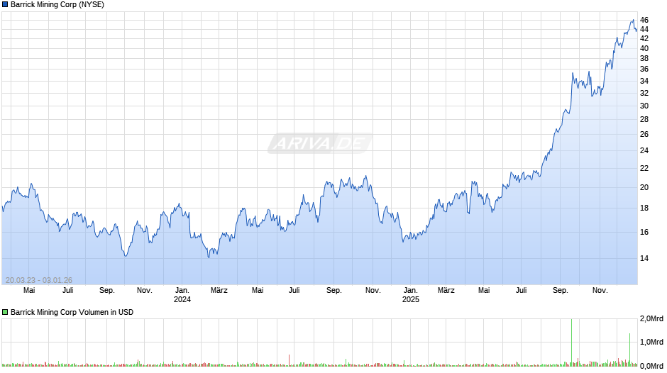 Barrick Mining Chart