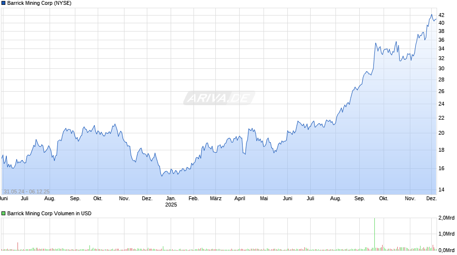 Barrick Mining Chart