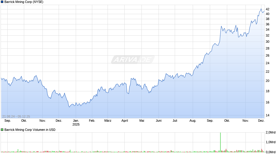 Barrick Mining Chart