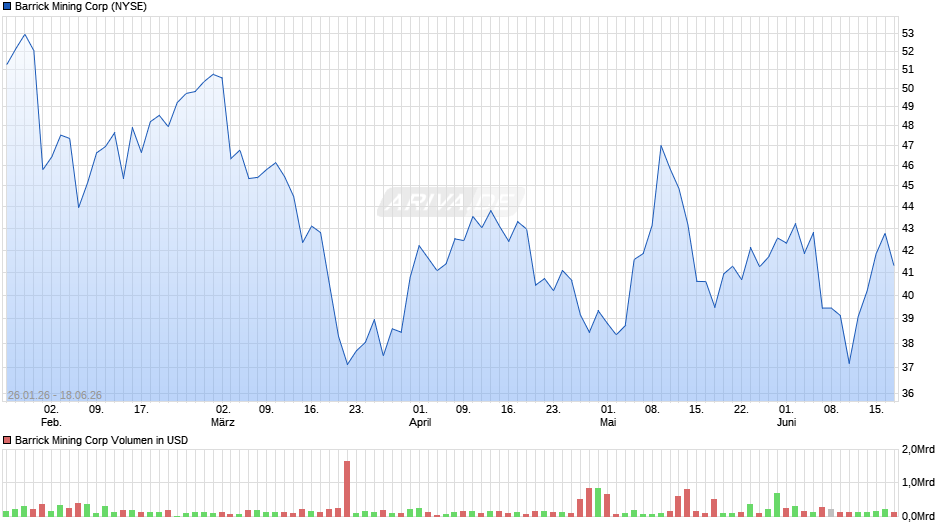 Barrick Mining Chart