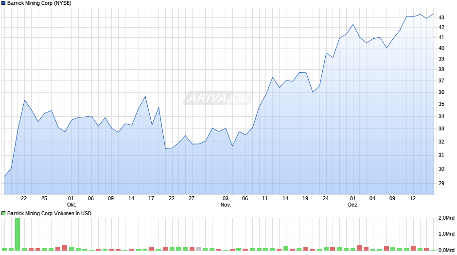 Barrick Mining Chart