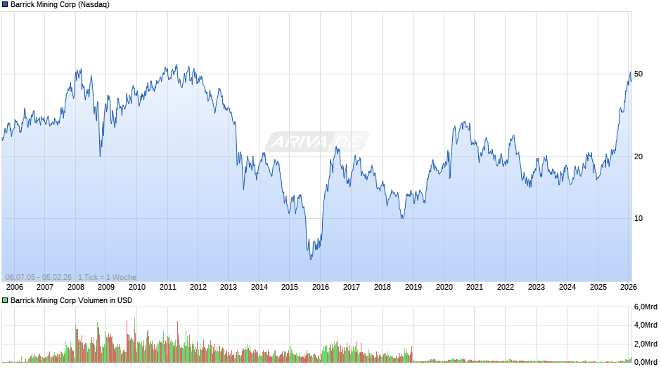 Barrick Mining Chart