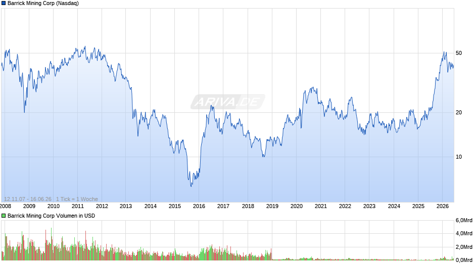 Barrick Mining Chart