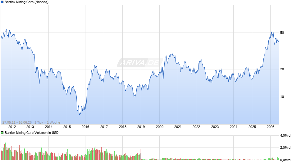 Barrick Mining Chart