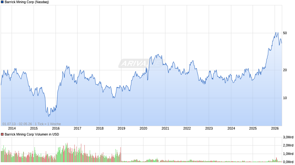 Barrick Mining Chart