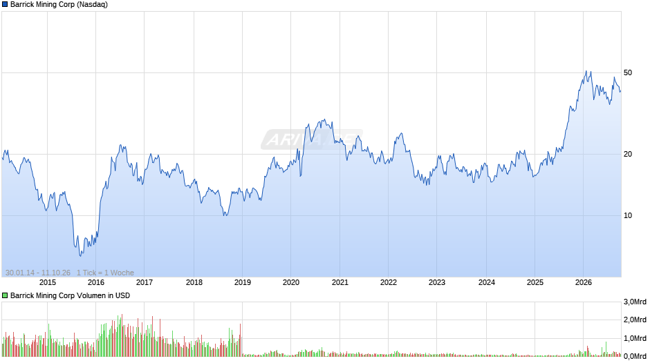 Barrick Mining Chart