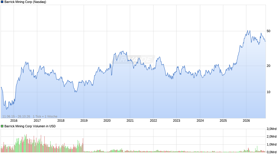 Barrick Mining Chart