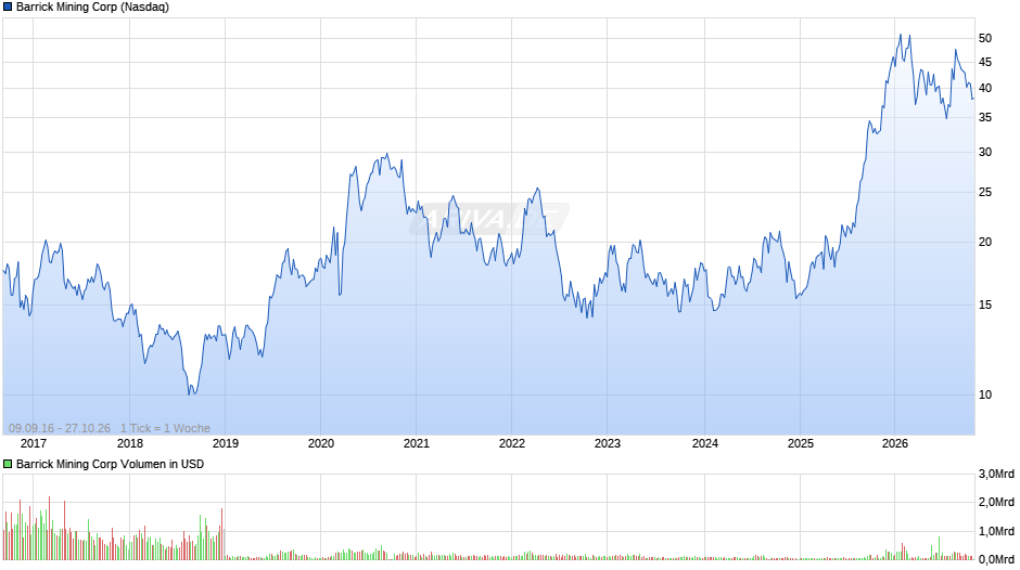 Barrick Mining Chart
