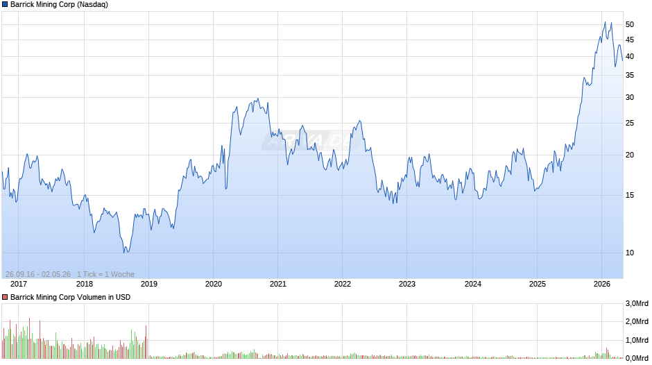 Barrick Mining Chart