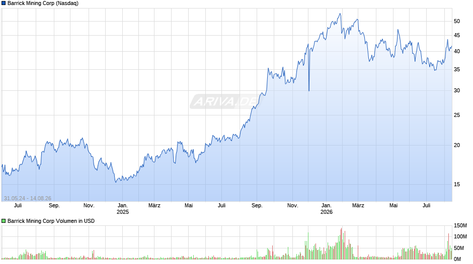 Barrick Mining Chart