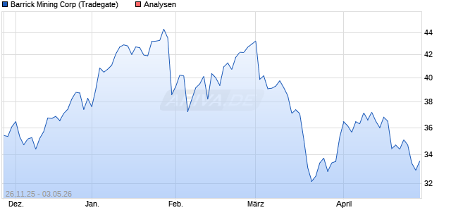Barrick Mining Corp Aktie