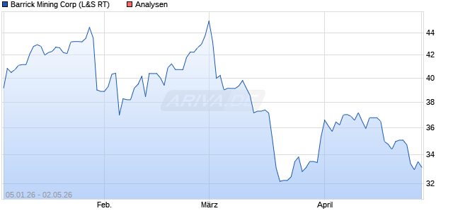 Barrick Mining Aktie
