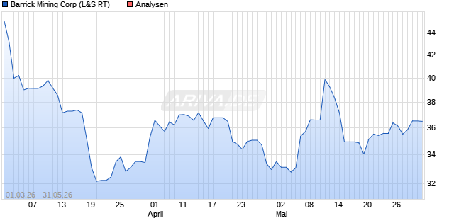 Barrick Mining Aktie