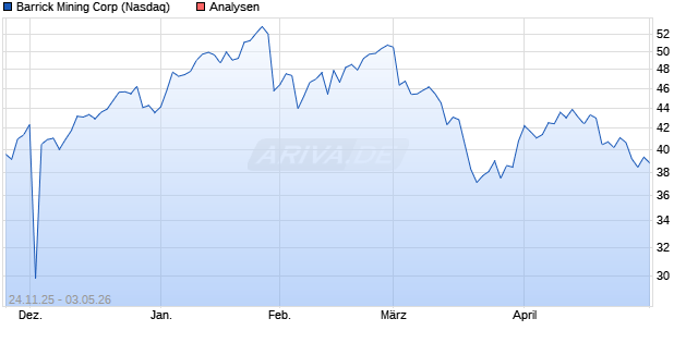 Barrick Mining Corp Aktie