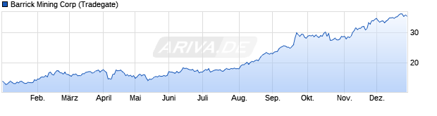 Chart Barrick Mining Corp