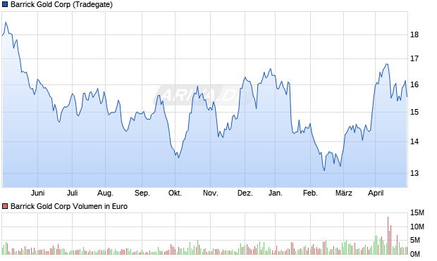 Barrick Gold Aktie Chart