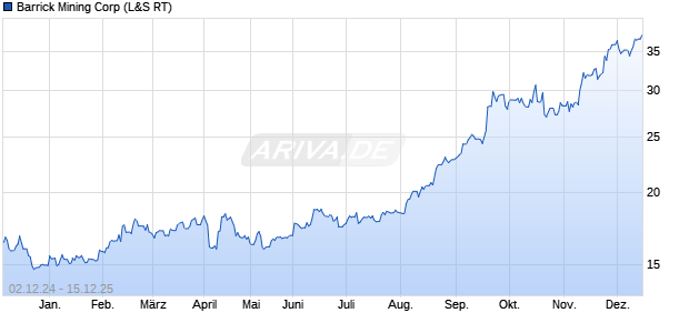 Barrick Mining Aktie Chart
