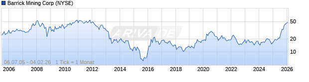 Chart Barrick Mining Corp