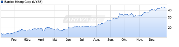 Chart Barrick Mining Corp