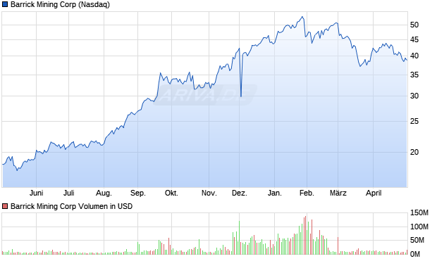 Barrick Mining Aktie Chart