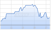 Barrick Mining Corp Chart