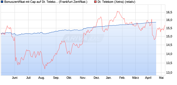 Bonuszertifikat mit Cap auf Deutsche Telekom [DZ B. (WKN: DW8CYM) Chart