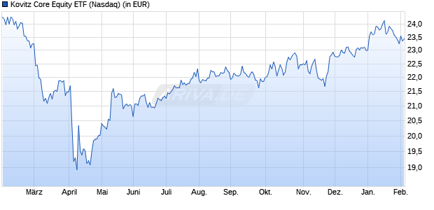 Performance des Kovitz Core Equity ETF (ISIN US92046L3539)