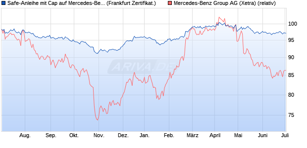 Safe-Anleihe mit Cap auf Mercedes-Benz Group [Lan. (WKN: LB37S0) Chart