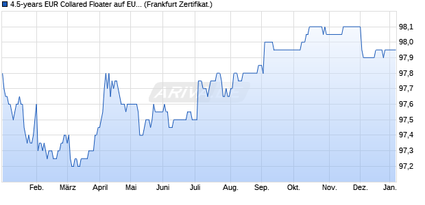 4.5-years EUR Collared Floater auf EURIBOR 3M (WKN BC0K0U, ISIN DE000BC0K0U4) Chart
