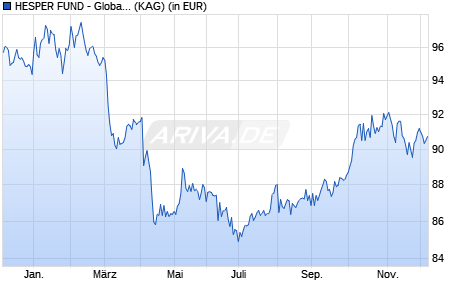 Performance des HESPER FUND - Global Solutions T-6 USD (WKN A2PEEB, ISIN LU1931810235)