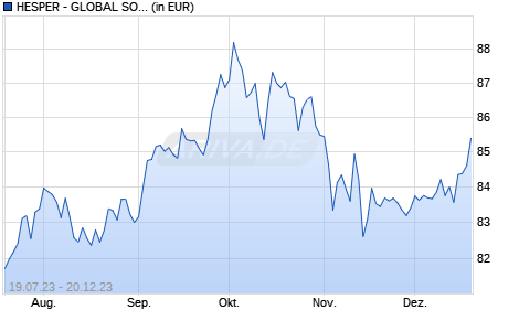HESPER - GLOBAL SOLUTIONS T-12 USD Chart