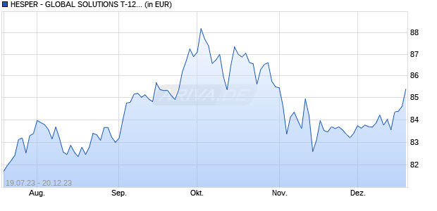 HESPER - GLOBAL SOLUTIONS T-12 USD Chart