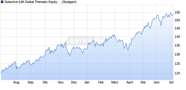 Solactive ILIM Global Thematic Equity Index PR Chart