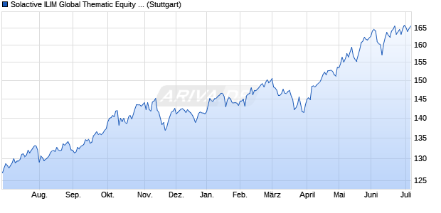 Solactive ILIM Global Thematic Equity Index TR Chart