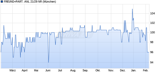 FREUND+PART. ANL 21/29 NR (WKN A3E5W3, ISIN DE000A3E5W38) Chart